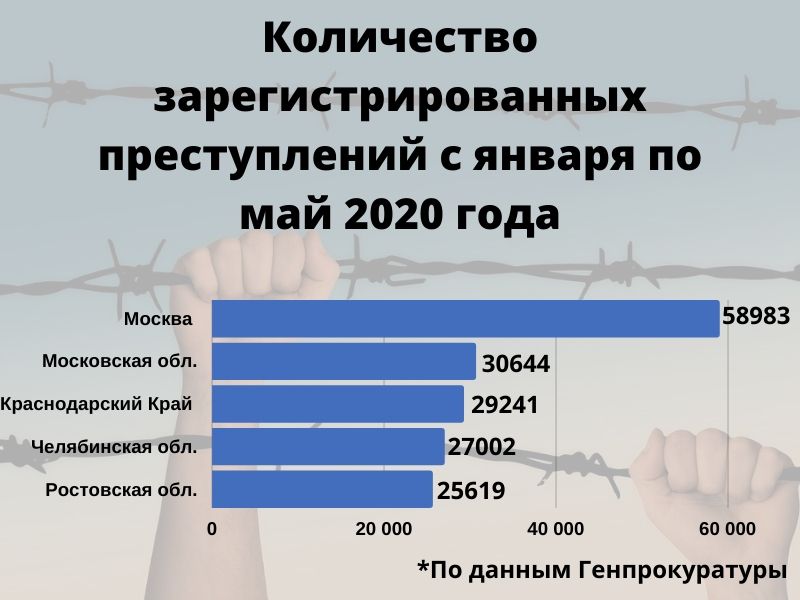 Количество зарегистрированных преступлений с января по май 2020 года.jpg