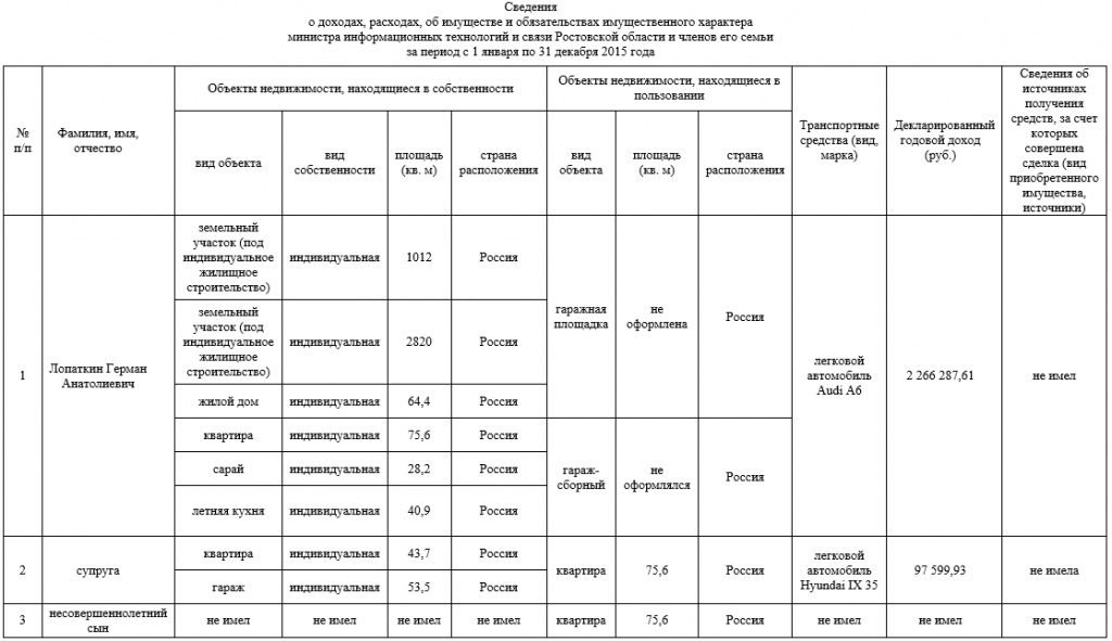 Доходы за 2015 год